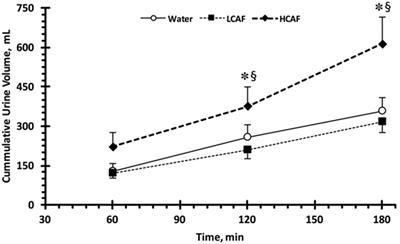 Coffee with High but Not Low Caffeine Content Augments Fluid and Electrolyte Excretion at Rest